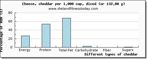 nutritional value and nutritional content in cheddar